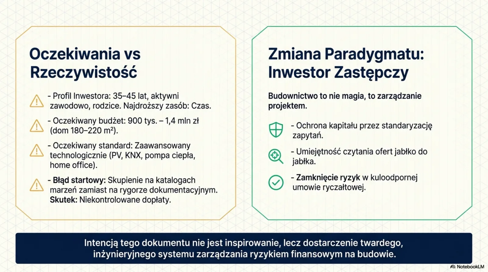 Porównanie dwóch karteczek: 'Oczekiwania' inwestora (35-45 lat, budżet 900 tys, technologia PV/KNX) vs 'Zmiana paradygmatu — Inwestor Zastępczy' (ochrona kapitału przez standaryzację)
