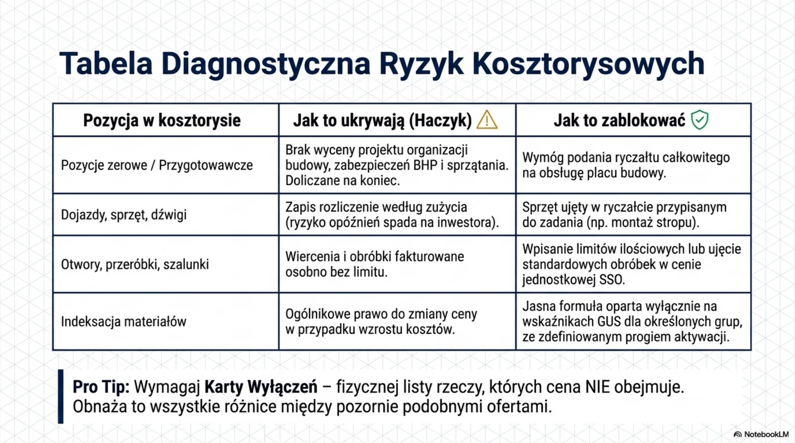 Tabela 3-kolumnowa: pozycja w kosztorysie (np. pozycje przygotowawcze, dojazdy, otwory, indeksacja) | haczyk (jak ukrywają koszty) | sposób zablokowania ryzyka