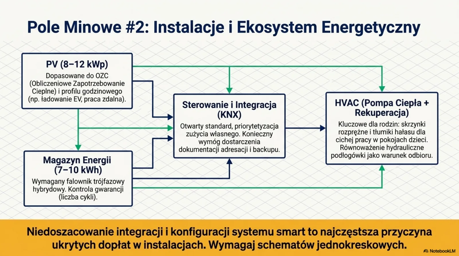 Diagram przepływu energetycznego: PV 8-12 kWp → Magazyn Energii 7-10 kWh → Sterowanie KNX → HVAC (pompa ciepła + rekuperacja)